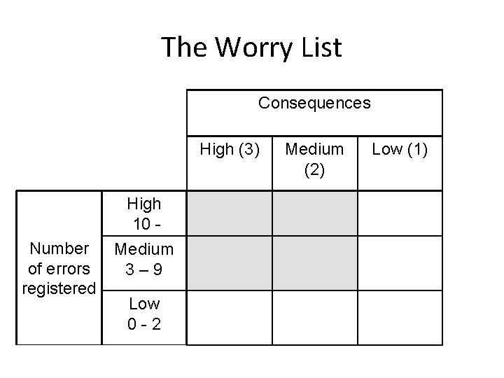 The Worry List Consequences High (3) Number of errors registered High 10 Medium 3–