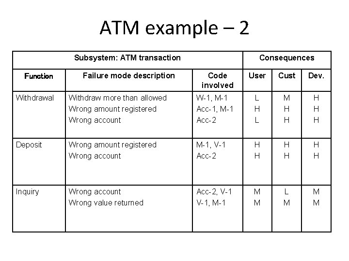 ATM example – 2 Subsystem: ATM transaction Function Failure mode description Consequences Code involved