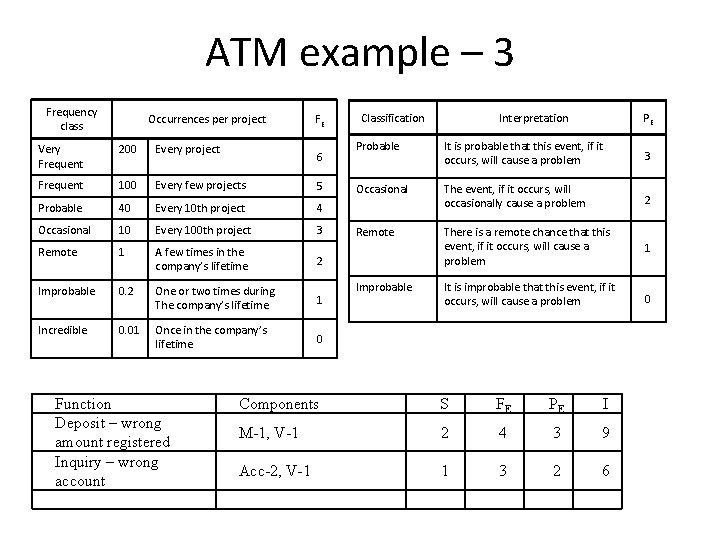 ATM example – 3 Frequency class Occurrences per project FE Very Frequent 200 Every