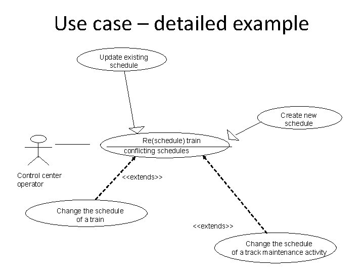 Use case – detailed example Update existing schedule Create new schedule Re(schedule) train conflicting