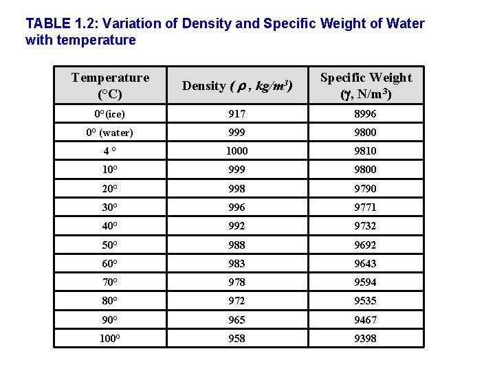 TABLE 1. 2: Variation of Density and Specific Weight of Water with temperature Temperature