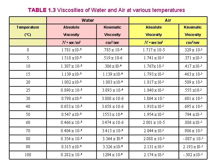 TABLE 1. 3 Viscosities of Water and Air at various temperatures Water Air Temperature