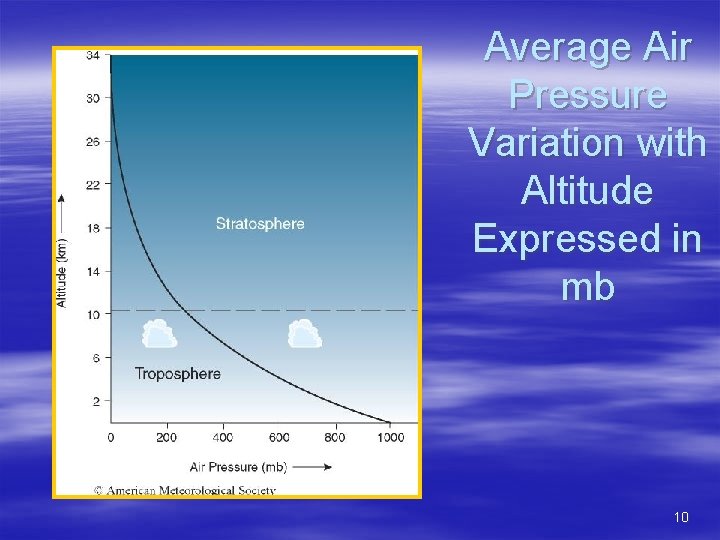 Average Air Pressure Variation with Altitude Expressed in mb 10 
