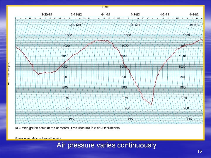 Air pressure varies continuously 15 