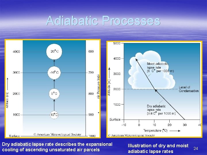 Adiabatic Processes Dry adiabatic lapse rate describes the expansional cooling of ascending unsaturated air