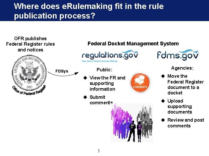 Where does e. Rulemaking fit in the rule publication process? OFR publishes Federal Register