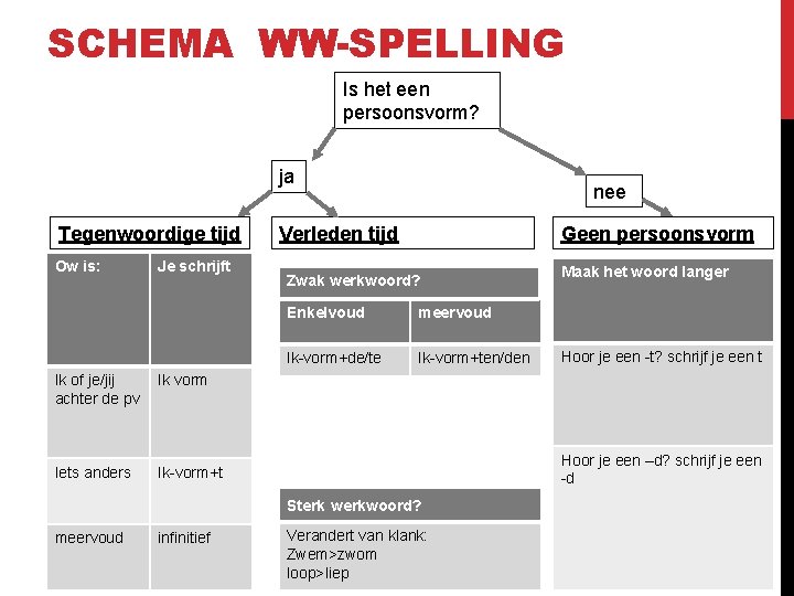SCHEMA WW-SPELLING Is het een persoonsvorm? ja Tegenwoordige tijd Ow is: Je schrijft Ik
