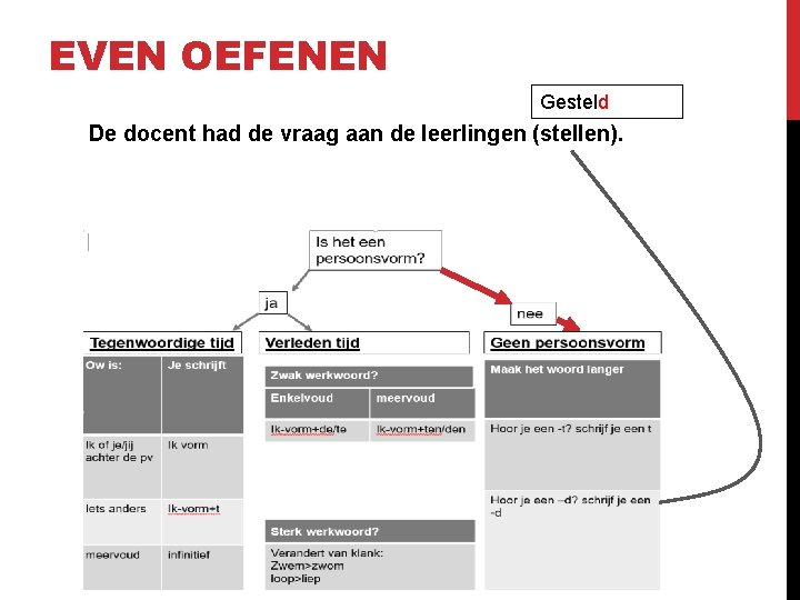 EVEN OEFENEN Gesteld De docent had de vraag aan de leerlingen (stellen). 