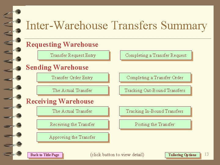 Inter-Warehouse Transfers Summary Requesting Warehouse Transfer Request Entry Completing a Transfer Request Sending Warehouse