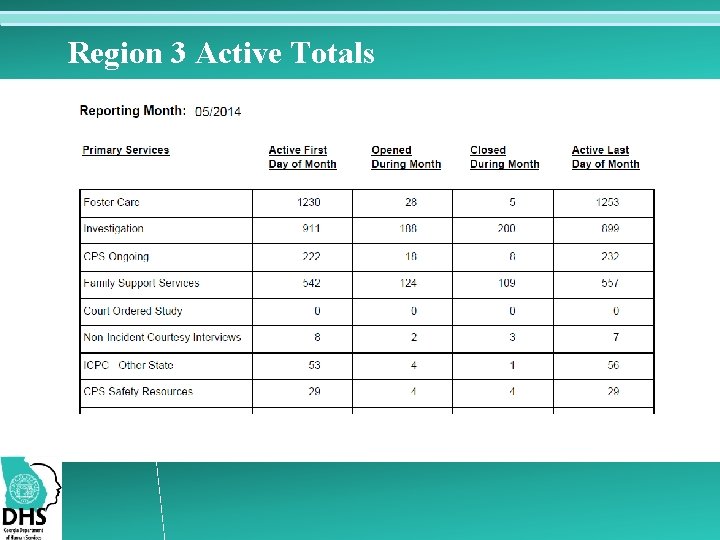 Region 3 Active Totals 