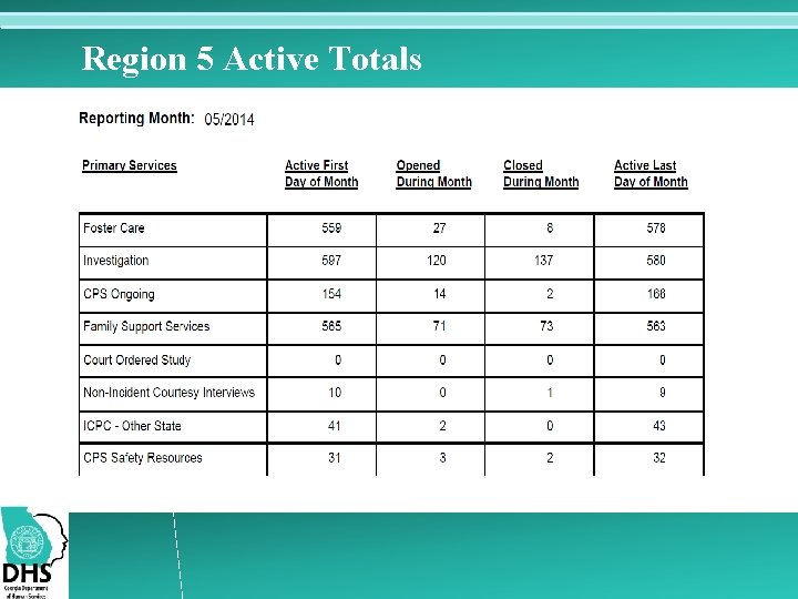 Region 5 Active Totals 