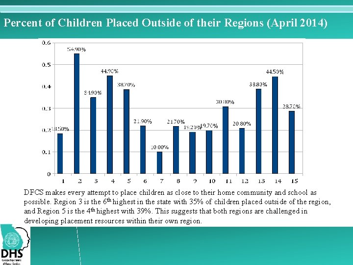 Percent of Children Placed Outside of their Regions (April 2014) DFCS makes every attempt