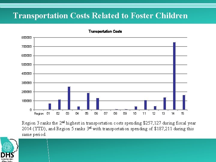 Transportation Costs Related to Foster Children Transportation Costs 800000 700000 600000 500000 400000 300000