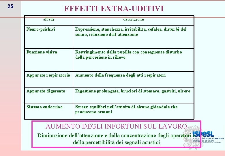 25 EFFETTI EXTRA-UDITIVI effetti descrizione Neuro-psichici Depressione, stanchezza, irritabilità, cefalea, disturbi del sonno, riduzione