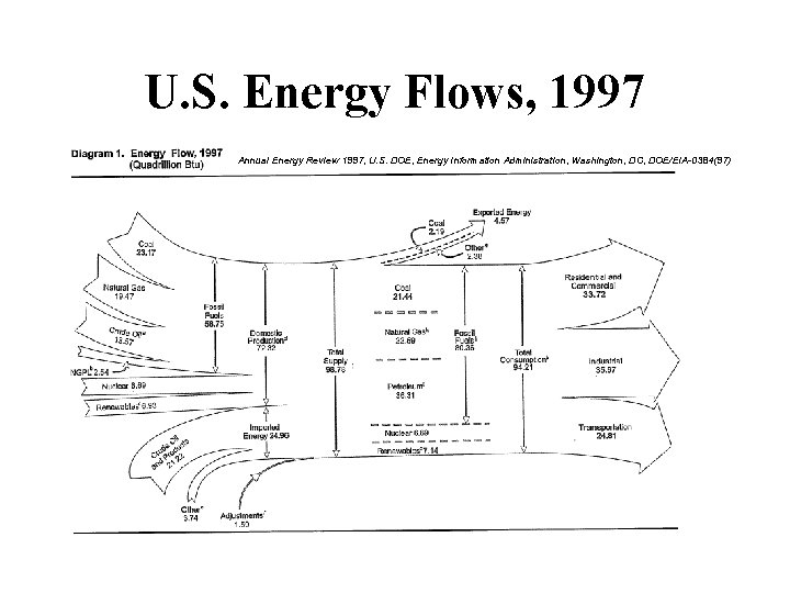 U. S. Energy Flows, 1997 Annual Energy Review 1997, U. S. DOE, Energy Information
