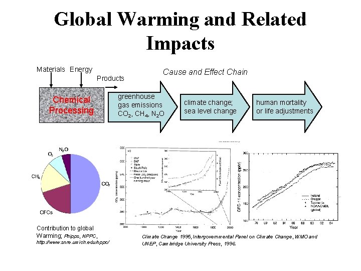 Global Warming and Related Impacts Materials Energy Products Chemical Processing Contribution to global Warming;