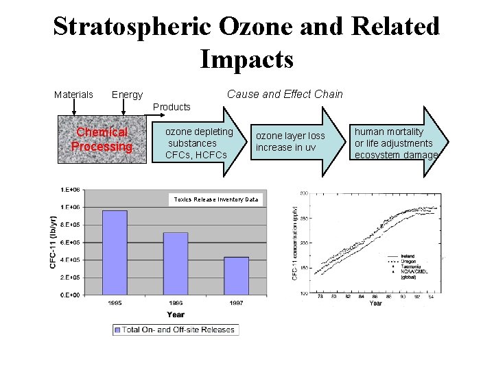 Stratospheric Ozone and Related Impacts Materials Cause and Effect Chain Energy Products Chemical Processing