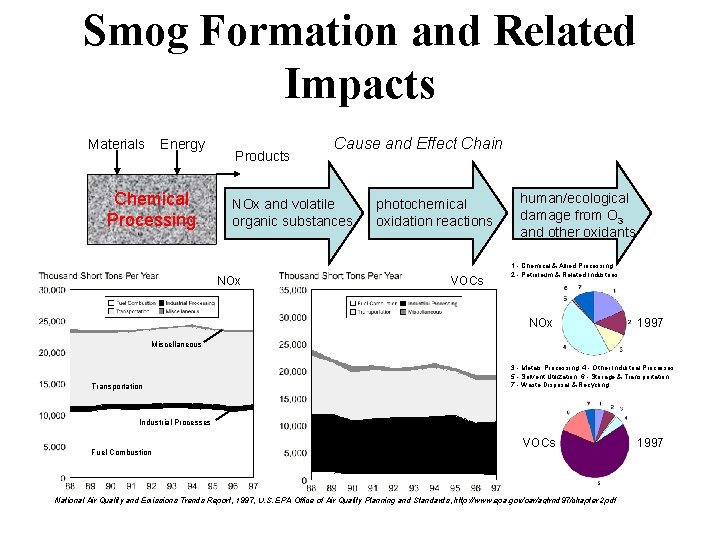 Smog Formation and Related Impacts Materials Energy Chemical Processing Products Cause and Effect Chain