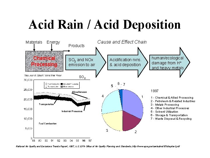 Acid Rain / Acid Deposition Materials Energy Chemical Processing Products SO 2 and NOx