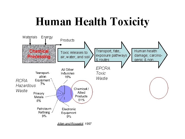 Human Health Toxicity Materials Energy Chemical Processing Products Toxic releases to air, water, and