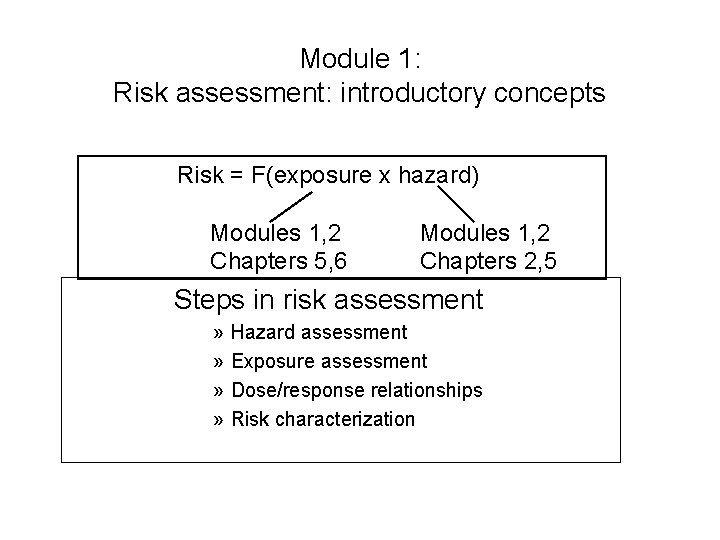 Module 1: Risk assessment: introductory concepts Risk = F(exposure x hazard) Modules 1, 2