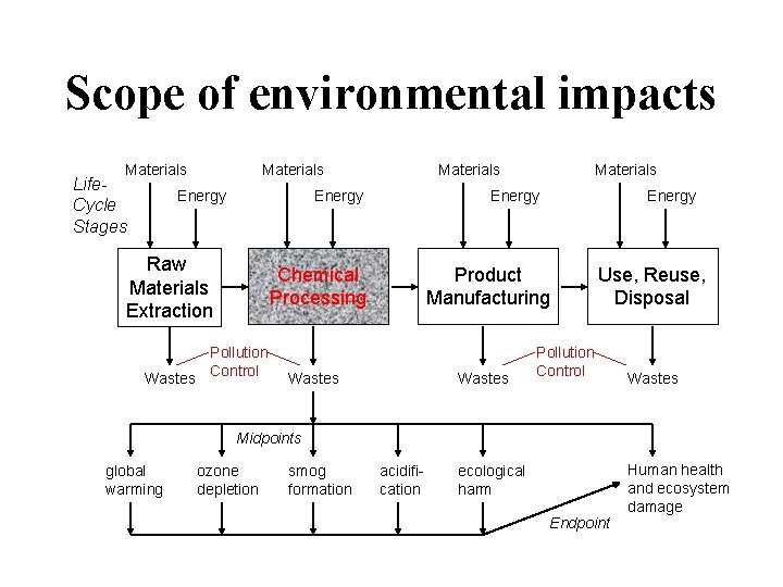 Scope of environmental impacts Materials Life. Cycle Stages Materials Energy Raw Materials Extraction Wastes