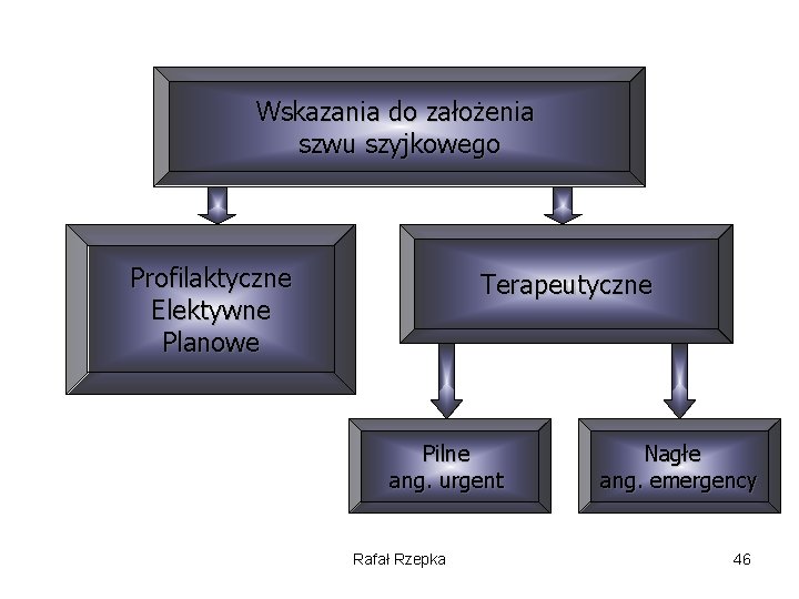 Wskazania do założenia szwu szyjkowego Profilaktyczne Elektywne Planowe Terapeutyczne Pilne ang. urgent Rafał Rzepka