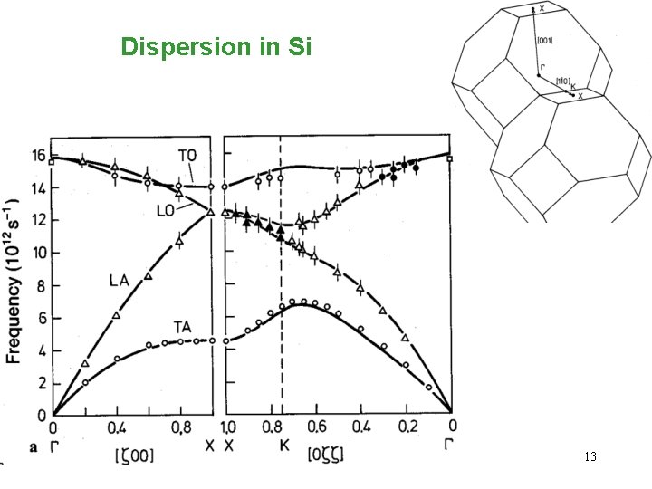 Dispersion in Si 13 