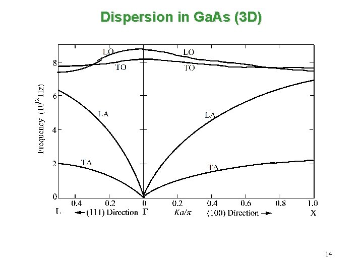 Dispersion in Ga. As (3 D) 14 