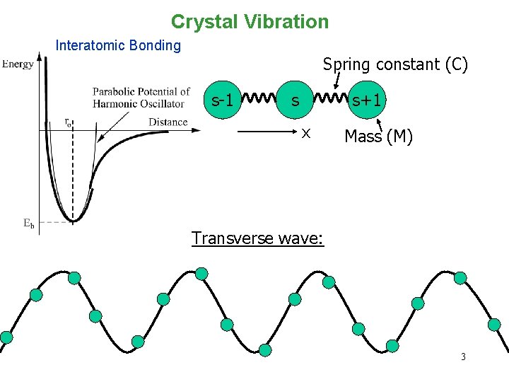 Crystal Vibration Interatomic Bonding Spring constant (C) s-1 s s+1 x Mass (M) Transverse