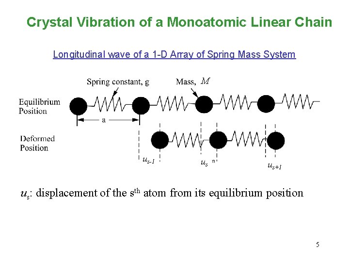 Crystal Vibration of a Monoatomic Linear Chain Longitudinal wave of a 1 -D Array