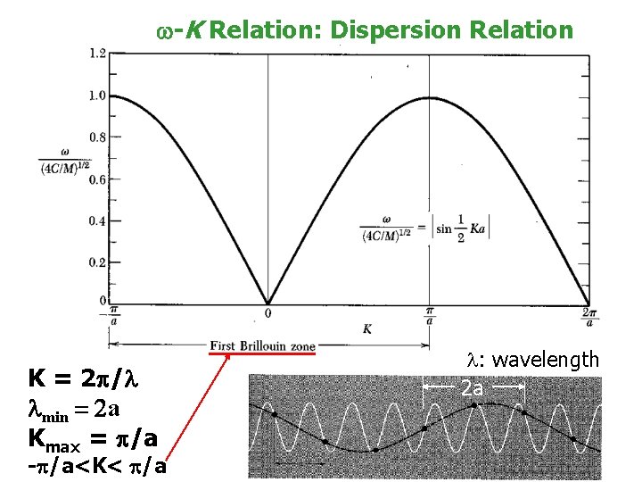 w-K Relation: Dispersion Relation K = 2 /l lmin = 2 a Kmax =