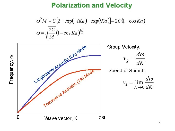 Polarization and Velocity Group Velocity: Frequency, w e ) A L c( d o