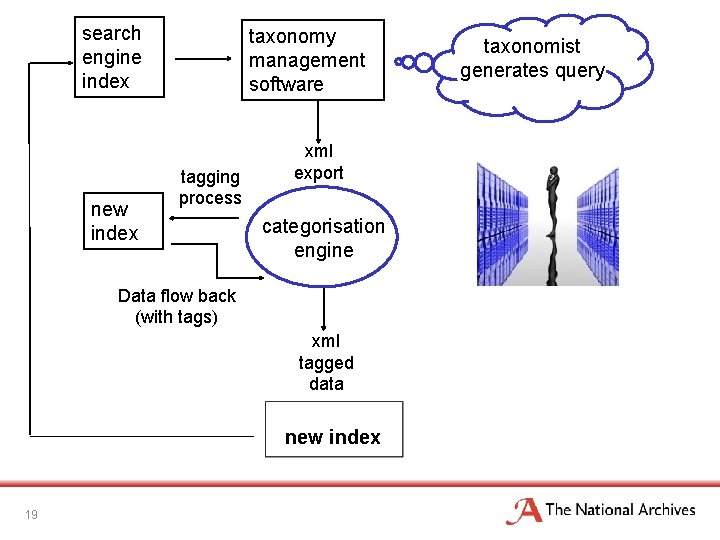 search engine index new index taxonomy management software tagging process xml export categorisation engine