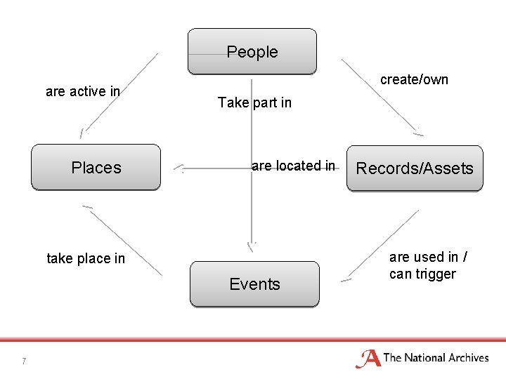 People are active in Places create/own Take part in are located in take place