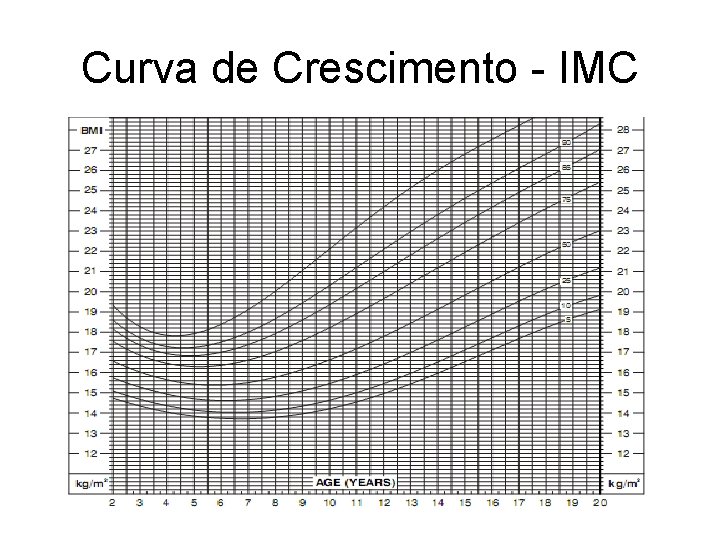 Curva de Crescimento - IMC 