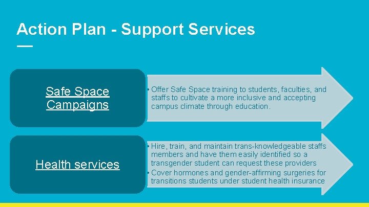 Action Plan - Support Services Safe Space Campaigns • Offer Safe Space training to