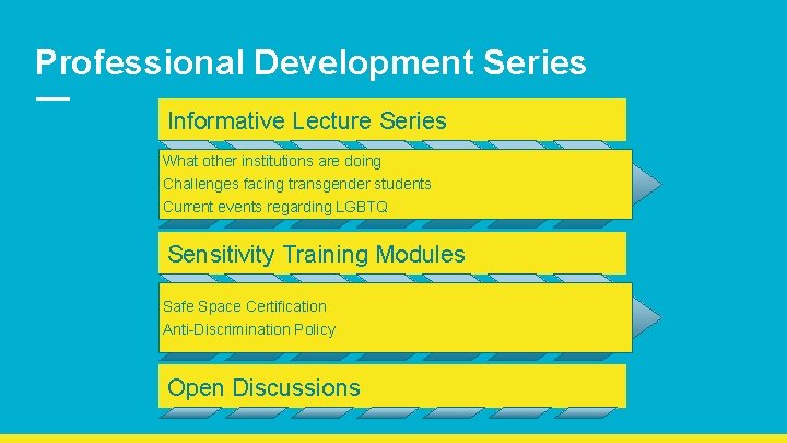 Professional Development Series Informative Lecture Series What other institutions are doing Challenges facing transgender