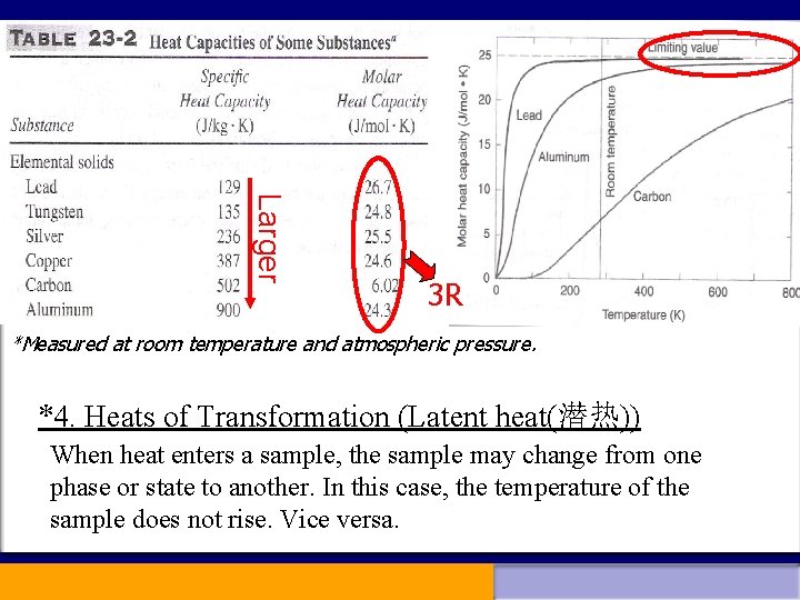 Larger 3 R *Measured at room temperature and atmospheric pressure. *4. Heats of Transformation