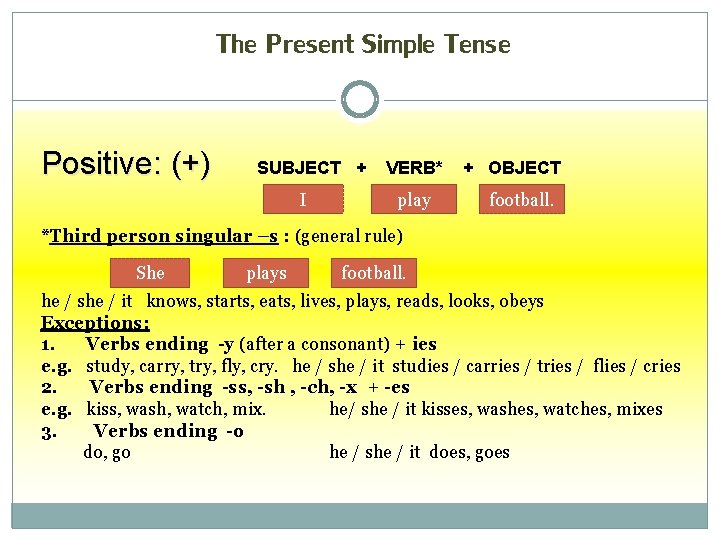 The Present Simple Tense Positive: (+) SUBJECT + I VERB* play + OBJECT football.