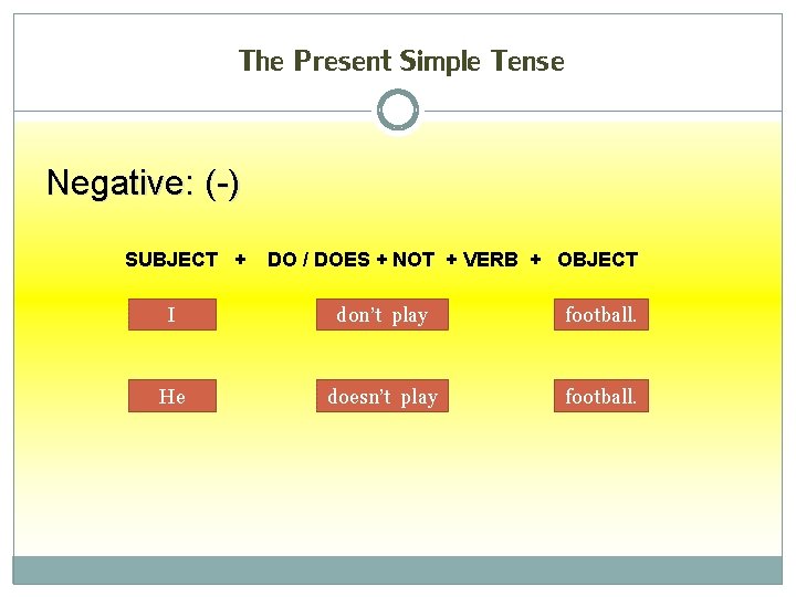 The Present Simple Tense Negative: (-) SUBJECT + DO / DOES + NOT +