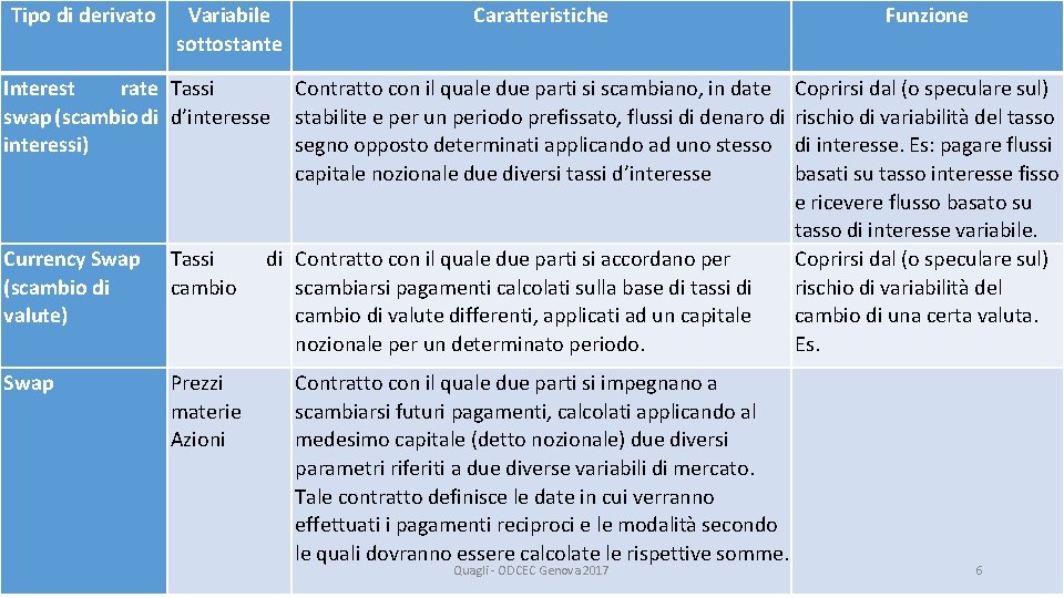 Tipo di derivato Variabile sottostante Caratteristiche Funzione Interest rate Tassi swap (scambio di d’interesse