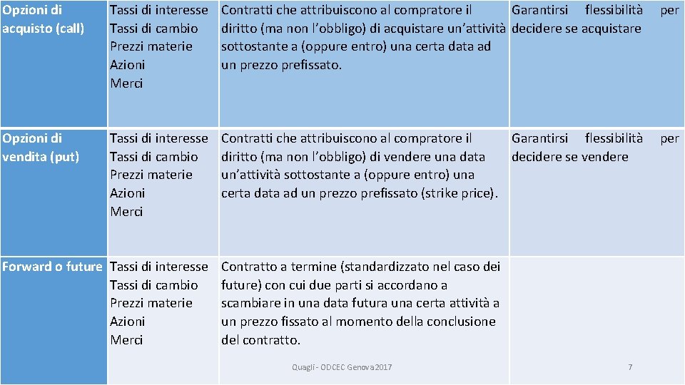 Opzioni di acquisto (call) Tassi di interesse Tassi di cambio Prezzi materie Azioni Merci