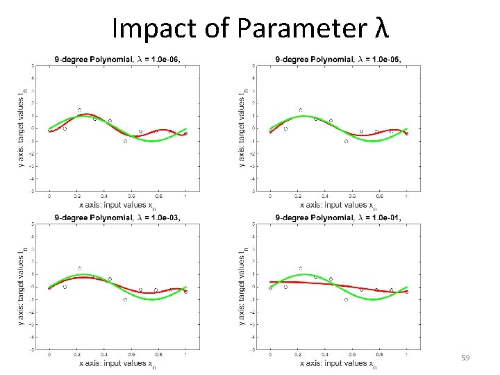 Impact of Parameter λ 59 