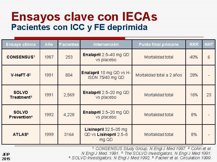 Ensayos clave con IECAs Pacientes con ICC y FE deprimida Ensayo clínico Año Pacientes