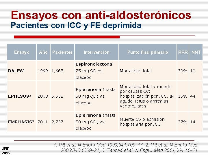 Ensayos con anti-aldosterónicos Pacientes con ICC y FE deprimida Ensayo Año Pacientes Intervención Punto