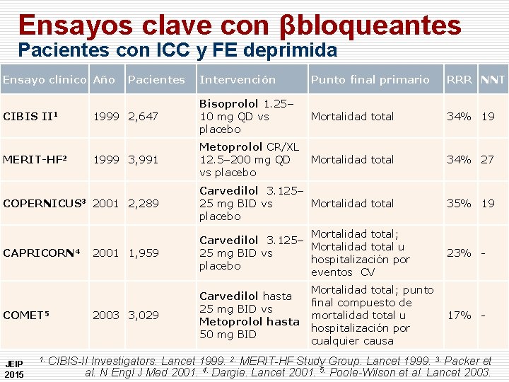 Ensayos clave con βbloqueantes Pacientes con ICC y FE deprimida Ensayo clínico Año Intervención