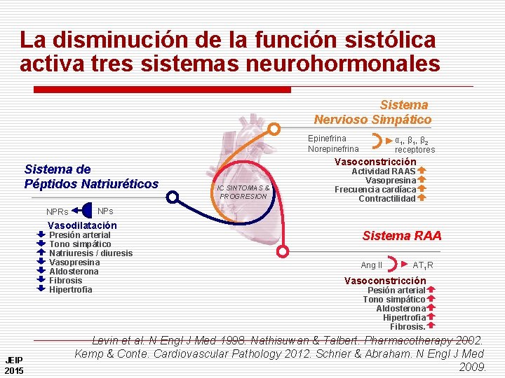 La disminución de la función sistólica activa tres sistemas neurohormonales Sistema Nervioso Simpático Epinefrina