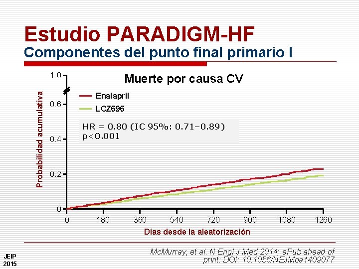 Estudio PARADIGM-HF Componentes del punto final primario I Probabilidad acumulativa 1. 0 Muerte por