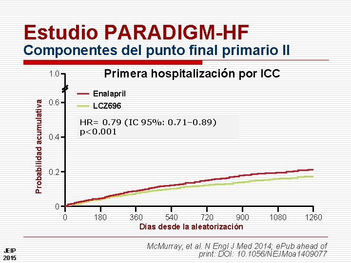 Estudio PARADIGM-HF Componentes del punto final primario II Primera hospitalización por ICC 1. 0
